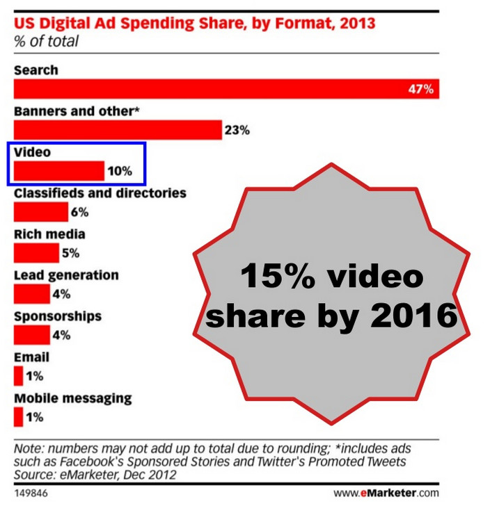 emarketer_video_ad_spend_US_Sovedo